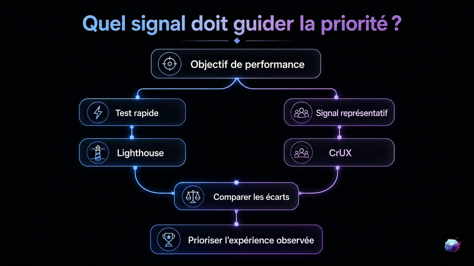 Arbre de décision pour choisir entre un test Lighthouse et un signal CrUX représentatif
