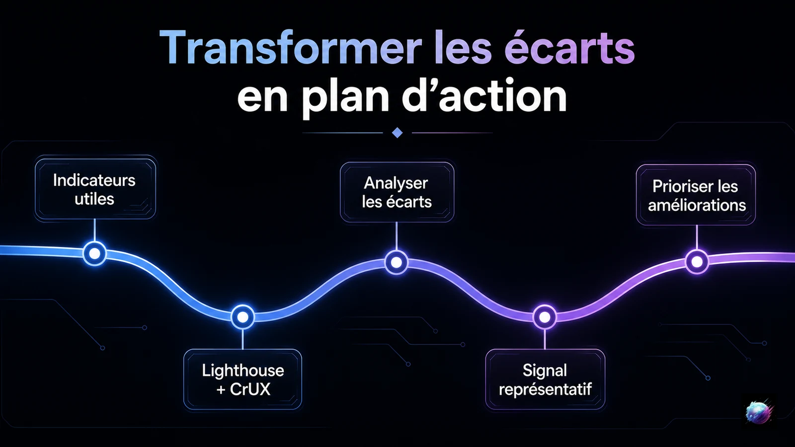 Parcours de comparaison Lighthouse et CrUX jusqu’au plan d’amélioration