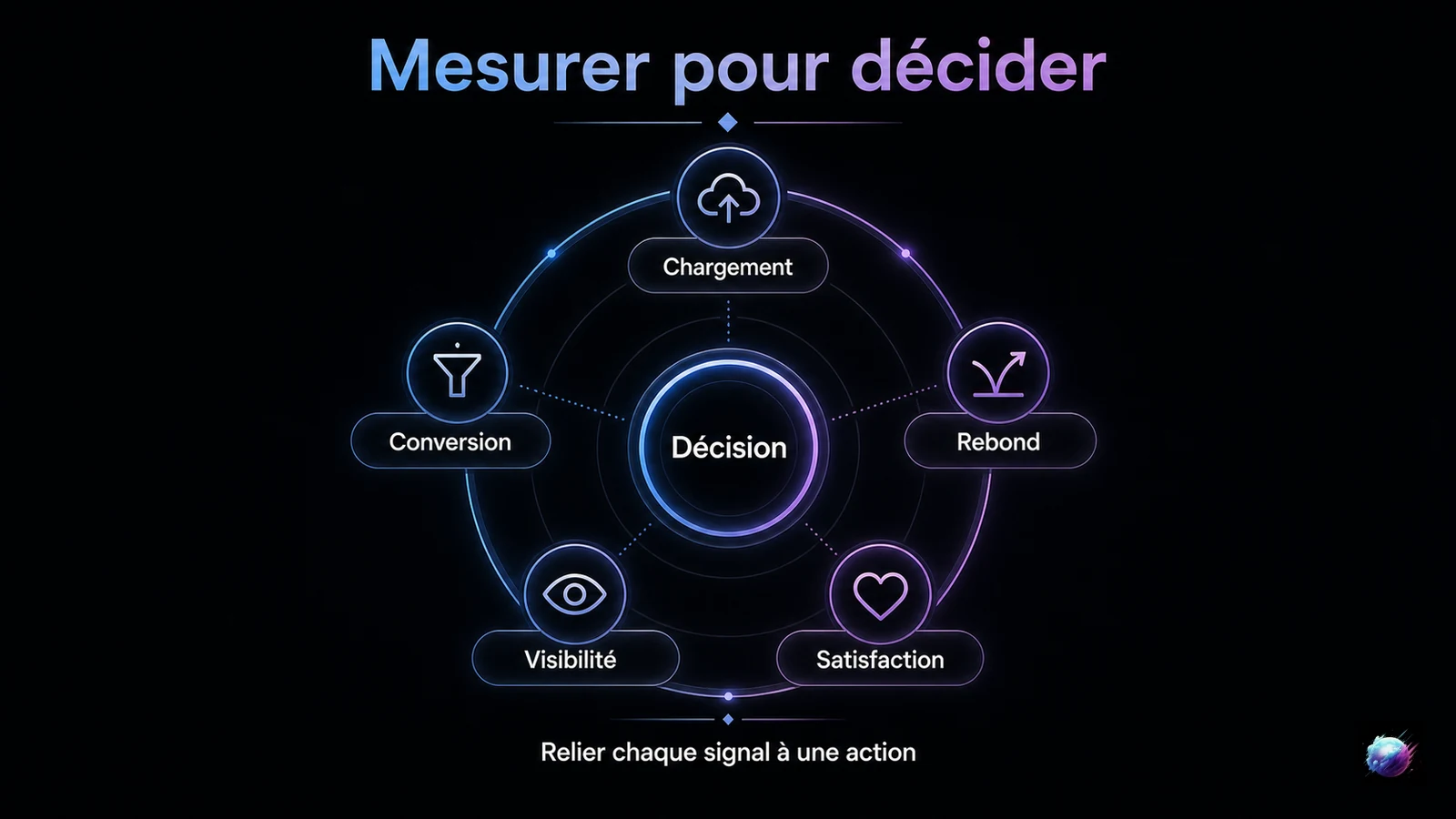 Cockpit qualitatif reliant chargement, rebond, satisfaction, visibilité et conversion