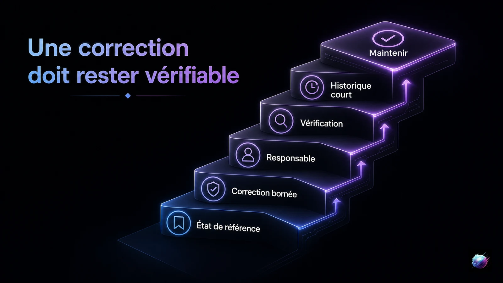Escalier de vérification d’une correction de performance web dans le temps