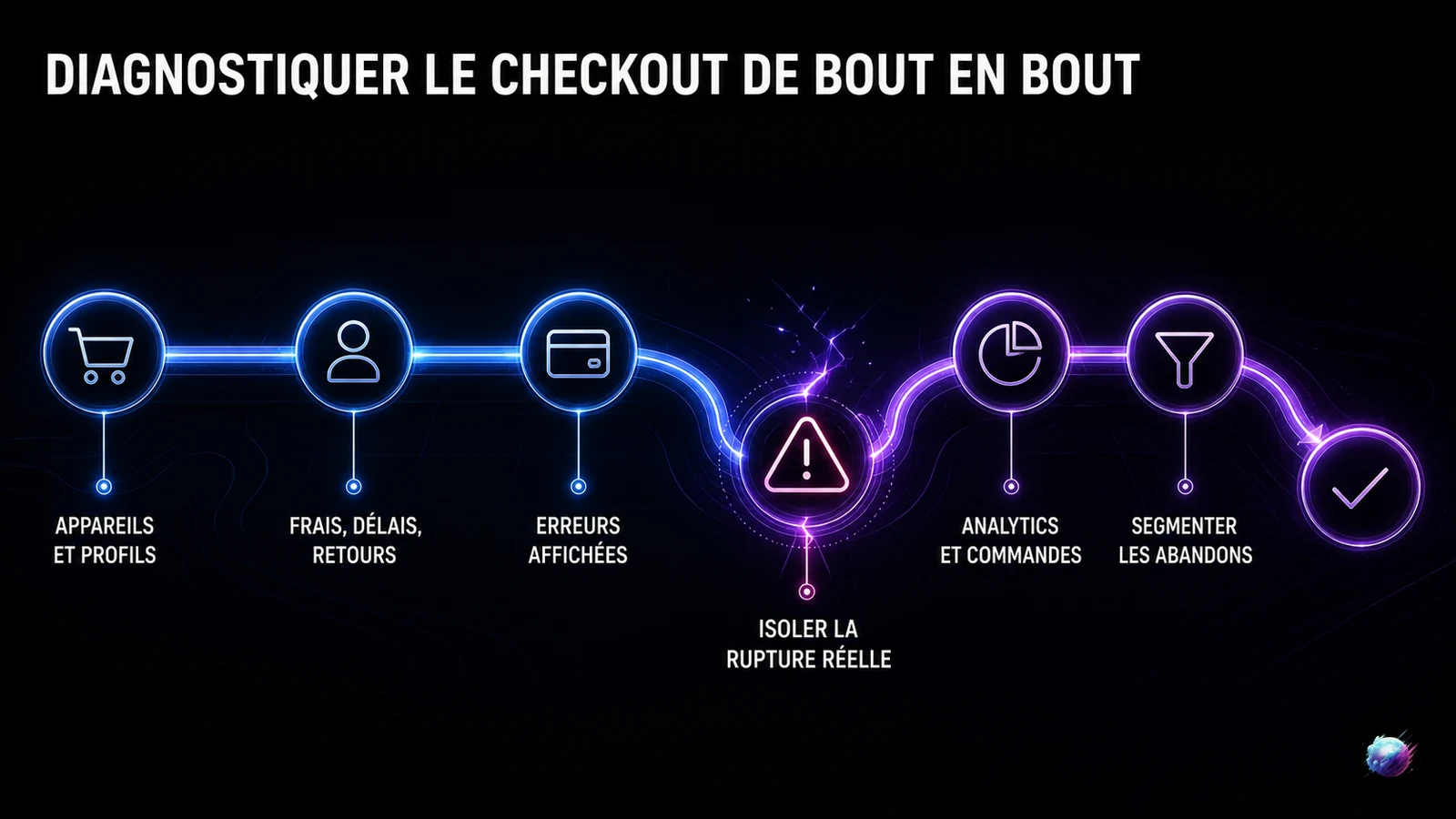 Diagnostic du checkout e-commerce de bout en bout pour isoler la rupture réelle