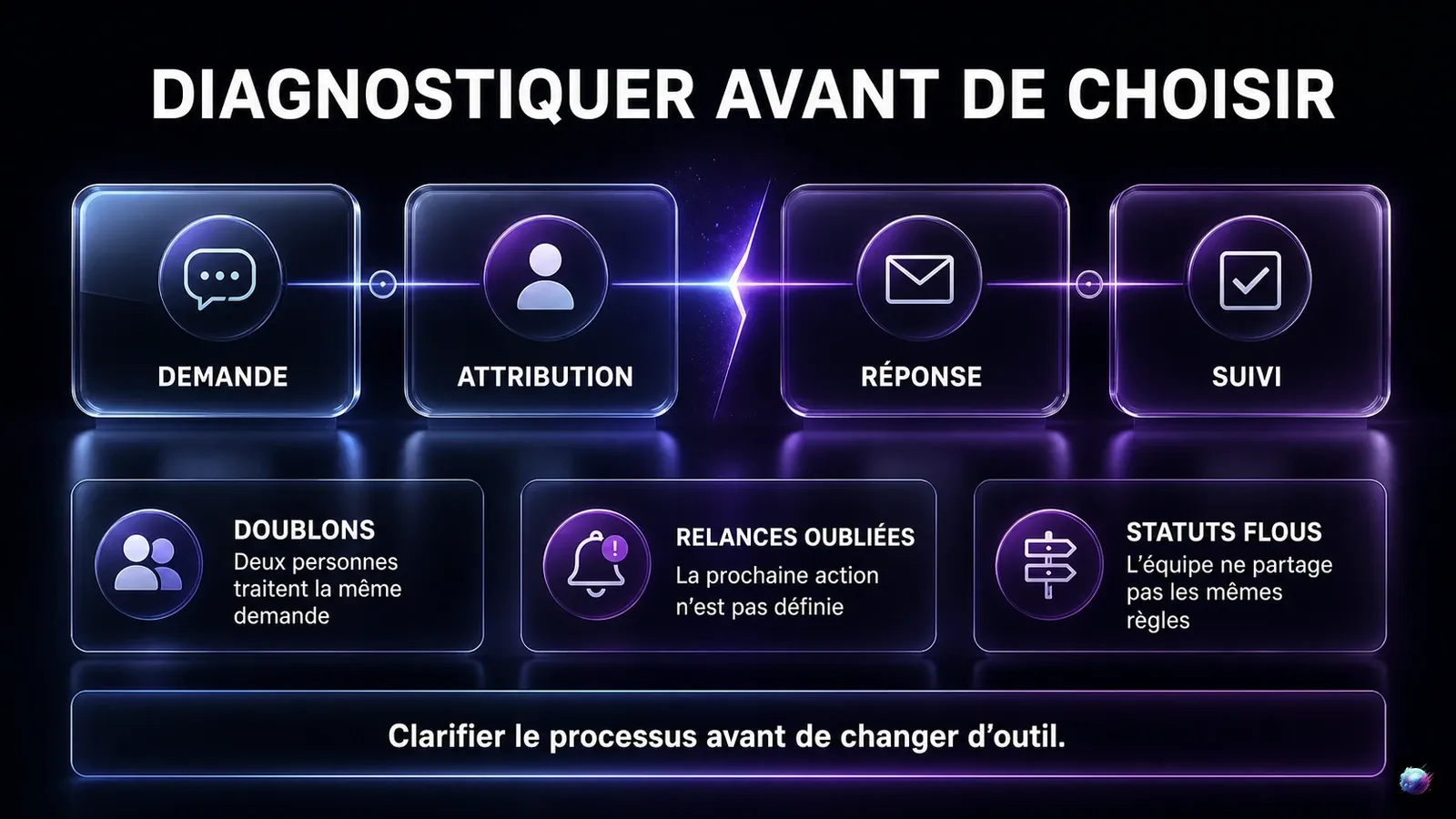 Infographie de diagnostic des ruptures dans le suivi des demandes avant le choix d'un CRM