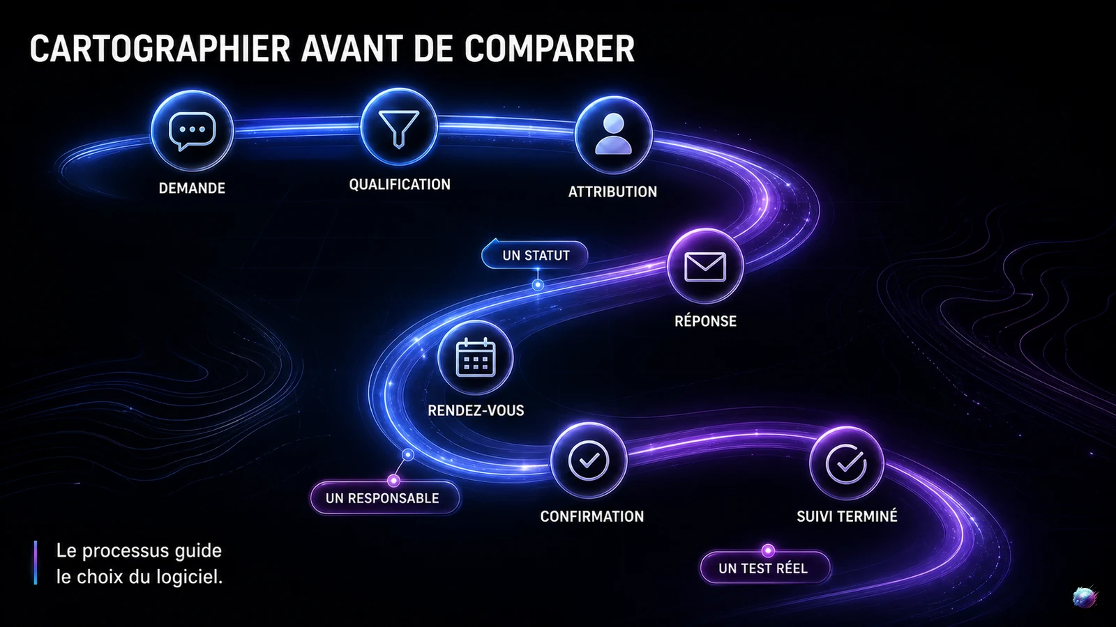 Infographie pour cartographier le parcours des demandes avant de comparer les CRM