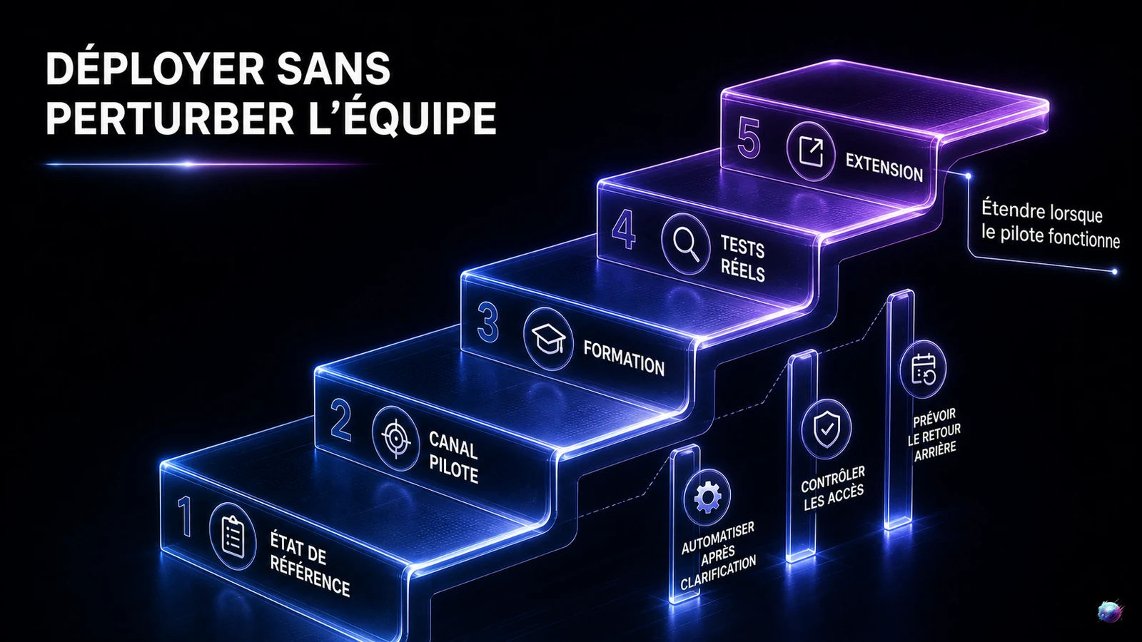 Déploiement CRM progressif en cinq phases avec contrôles et retour arrière